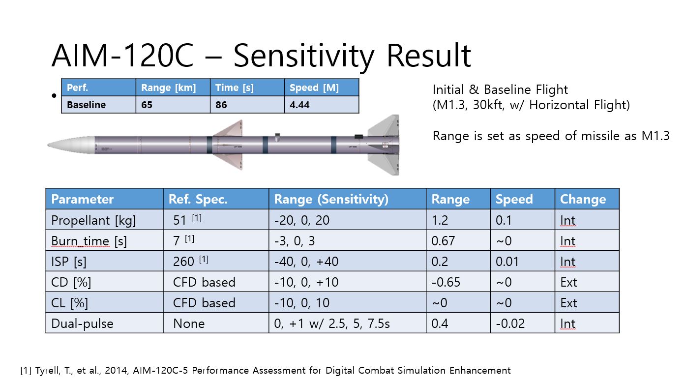 Aim-120 amraam характеристики. дальность ракеты aim-120. Aim 120 характеристики. Aim-120 amraam чертежи. Aim 120 характеристики.