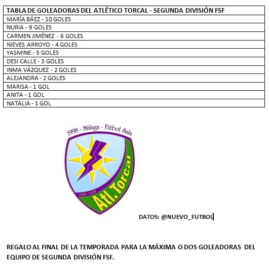 Atlético Torcal FSF, goleadoras de la temporada 2017/2018