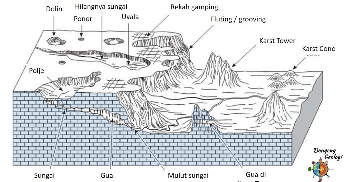 Что такое карст. Схема образования карста. Карст это в геологии. Понор карстовые формы рельефа. Понор форма рельефа.