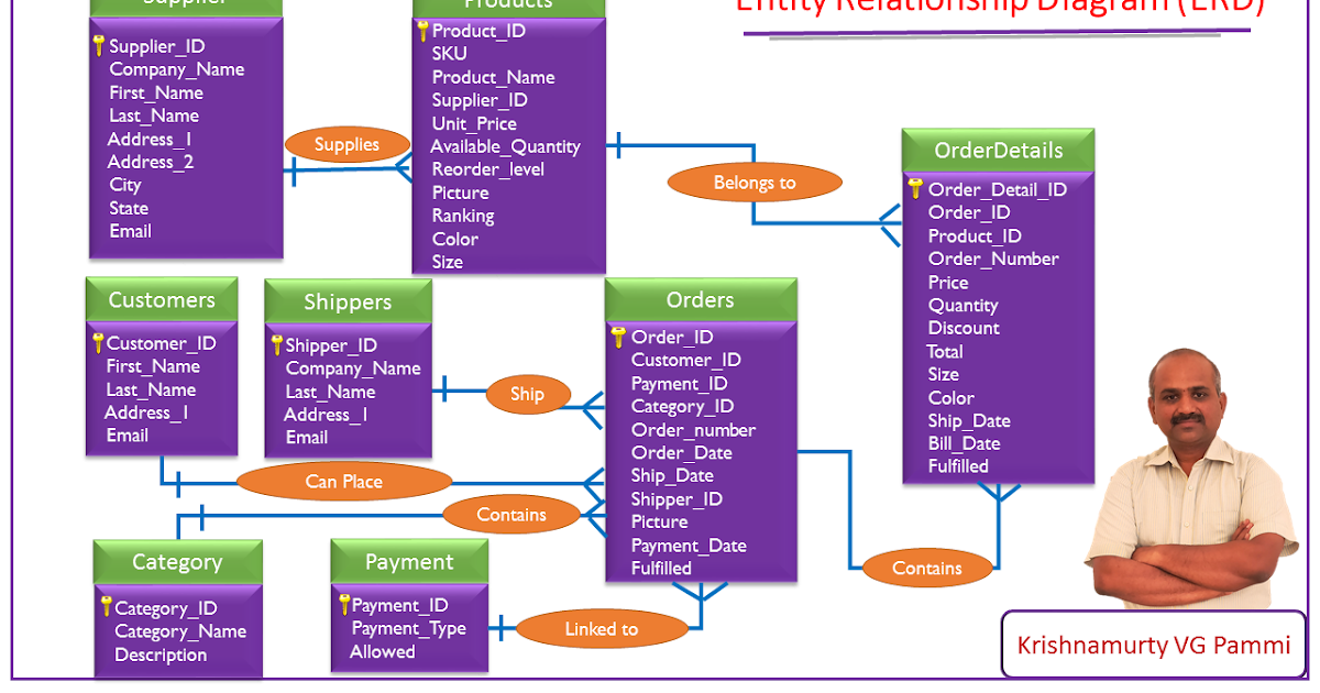 Technology: Missing the Big Picture?... Learn the Entity Relationship