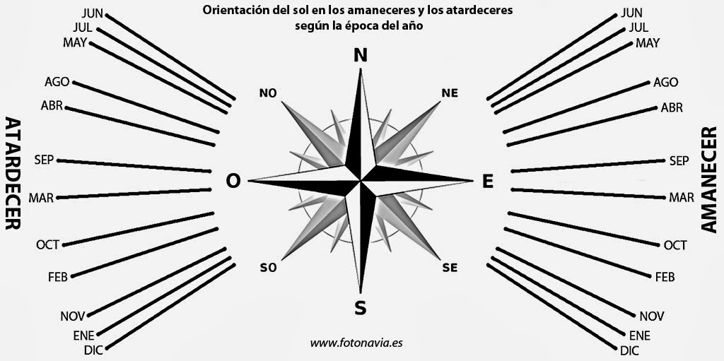 Manual del científico: ¿Por dónde sale el Sol?