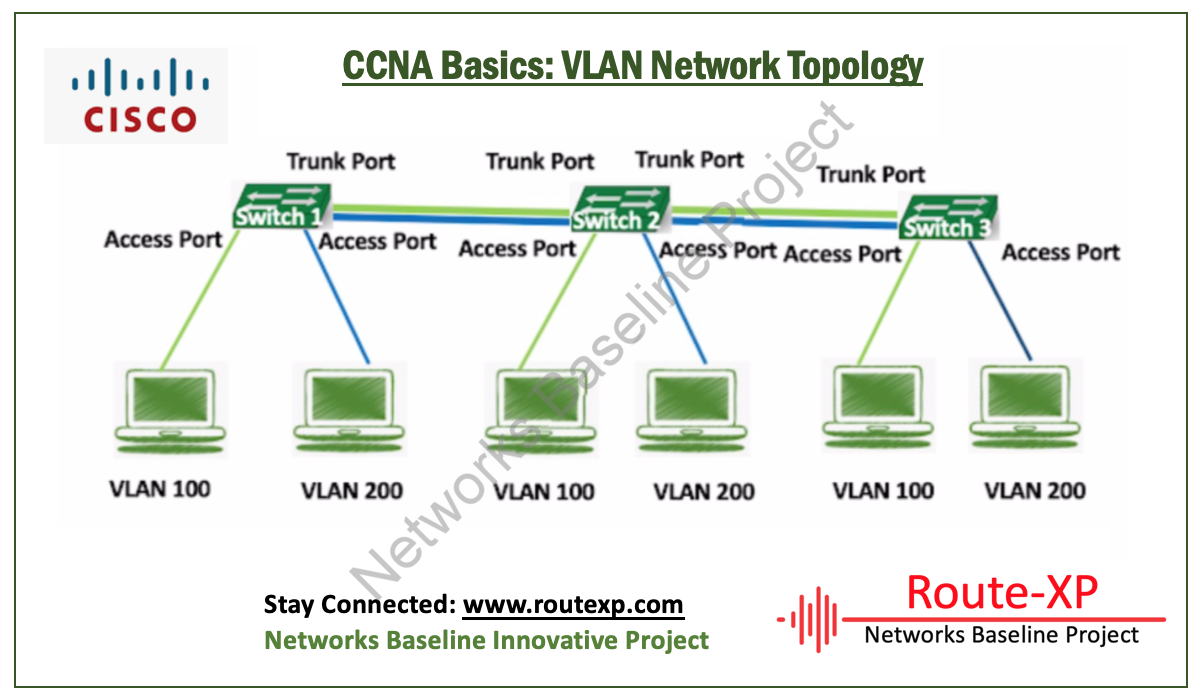 Cisco CCNA BasicsII VTP password,VTP Transparent Mode and VTP pruning