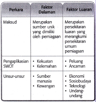 Blog WadiDagang NOTA BAB 3 PENETAPAN VISI, MISI DAN OBJEKTIF PERNIAGAAN