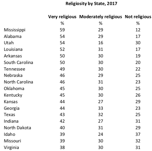 jobsanger The Most And Least Religious States In The U.S.