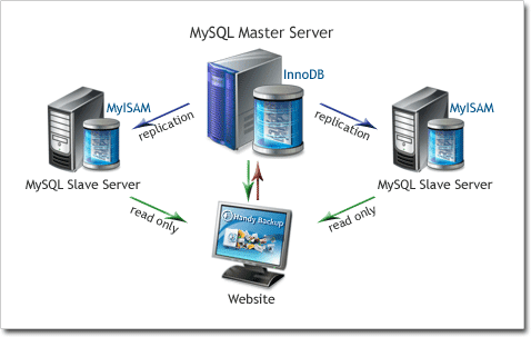 mysql server debian