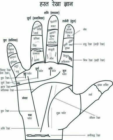 Hast Rekha Places And Names In Hindi hast rekha places and names in hindi