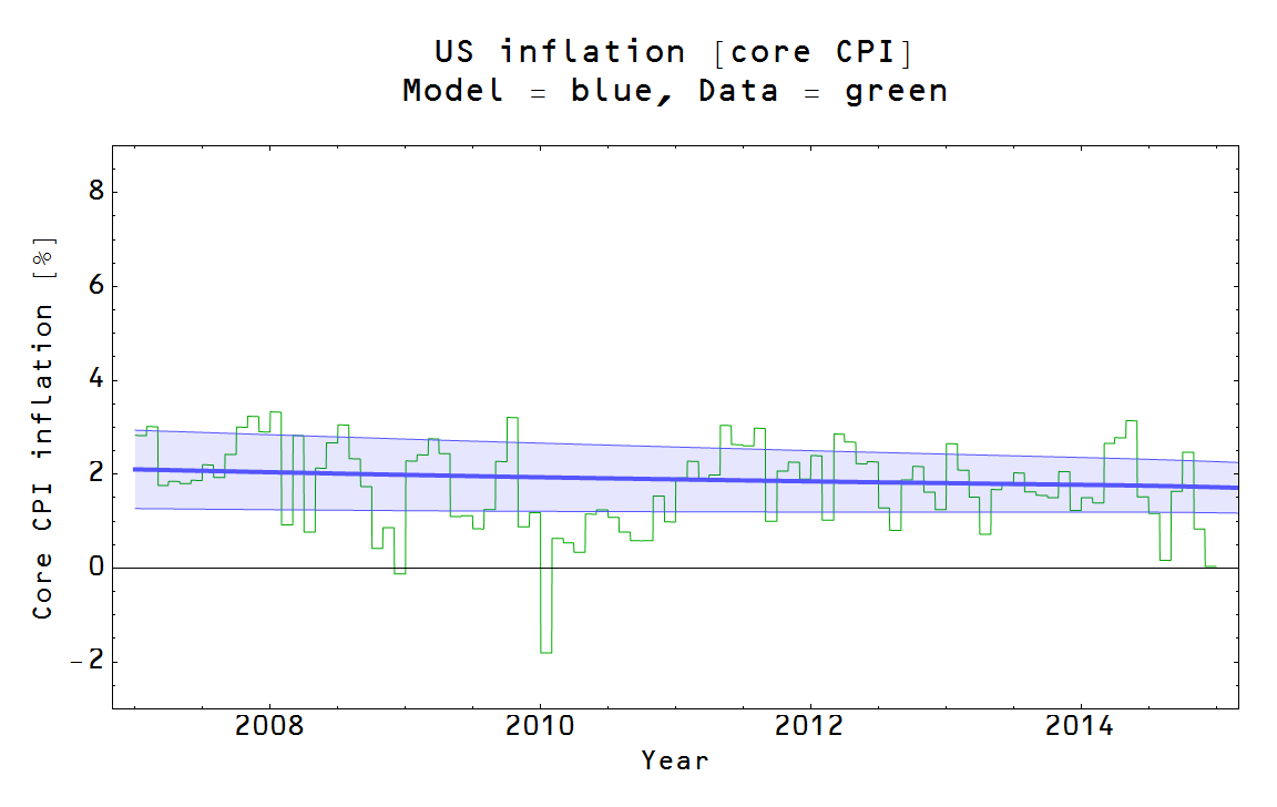 Information Transfer Economics The new CPI numbers are here! The new