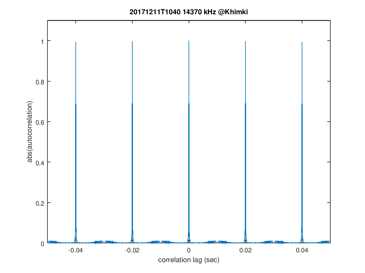 Signal Monitoring and Analysis TDoA measurements using GPS time