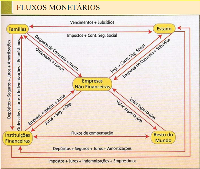 Resultado de imagem para o circuito economico