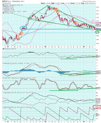 The Keystone Speculator™: XEU Euro and USD US Dollar Weekly Charts