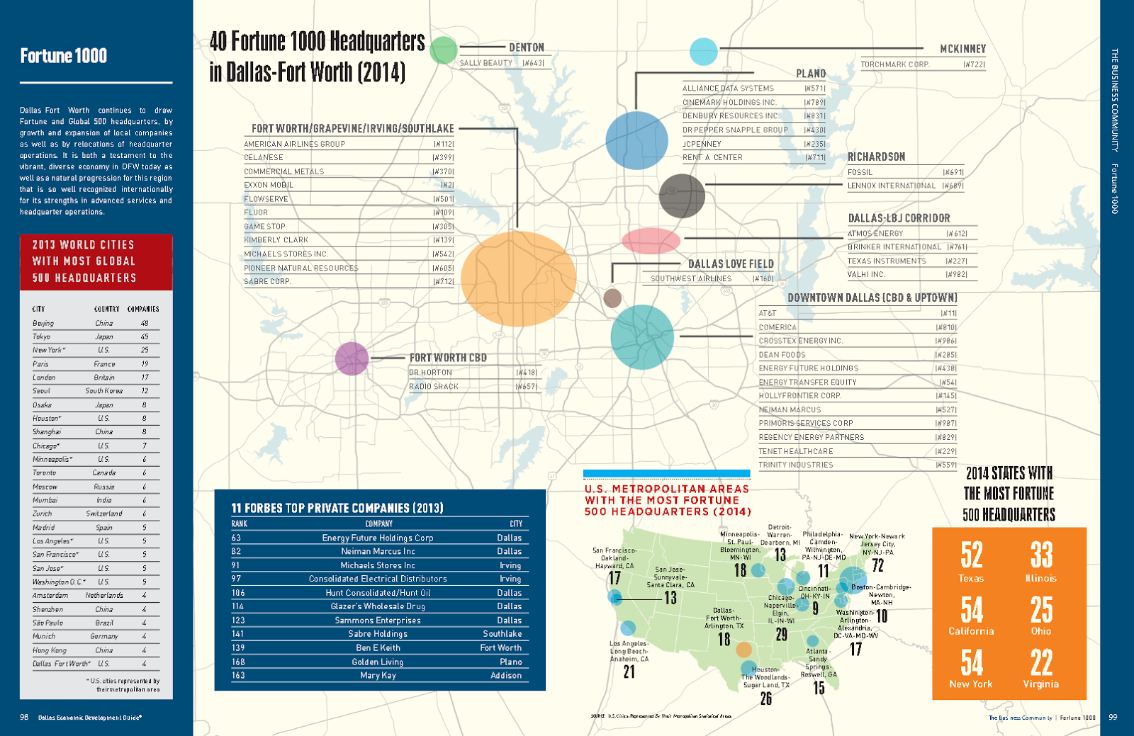 Fortune 1000 Companies headquartered in Dallas-Fort Worth