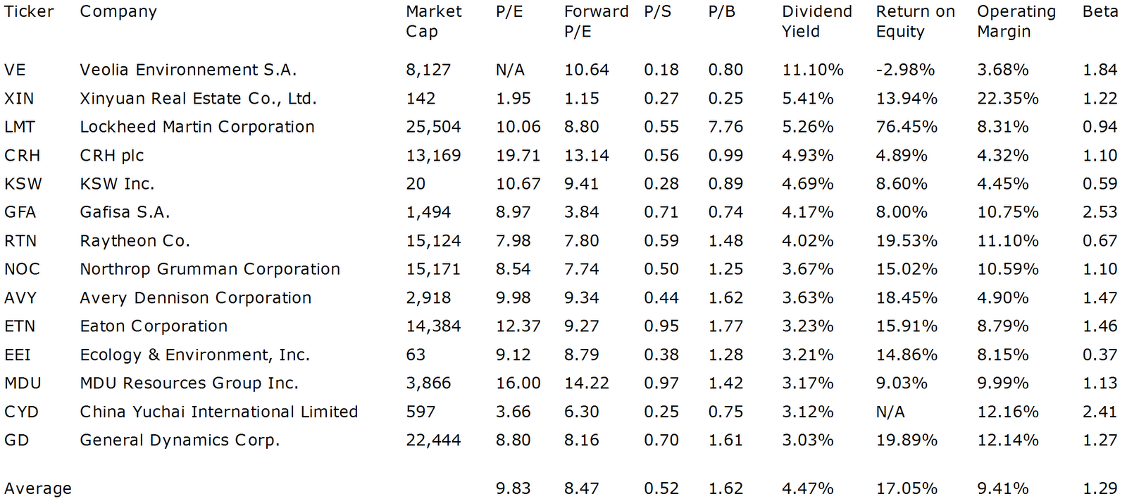 Dividend Yield Stock, Capital, Investment 14 Cheap Industrial Goods