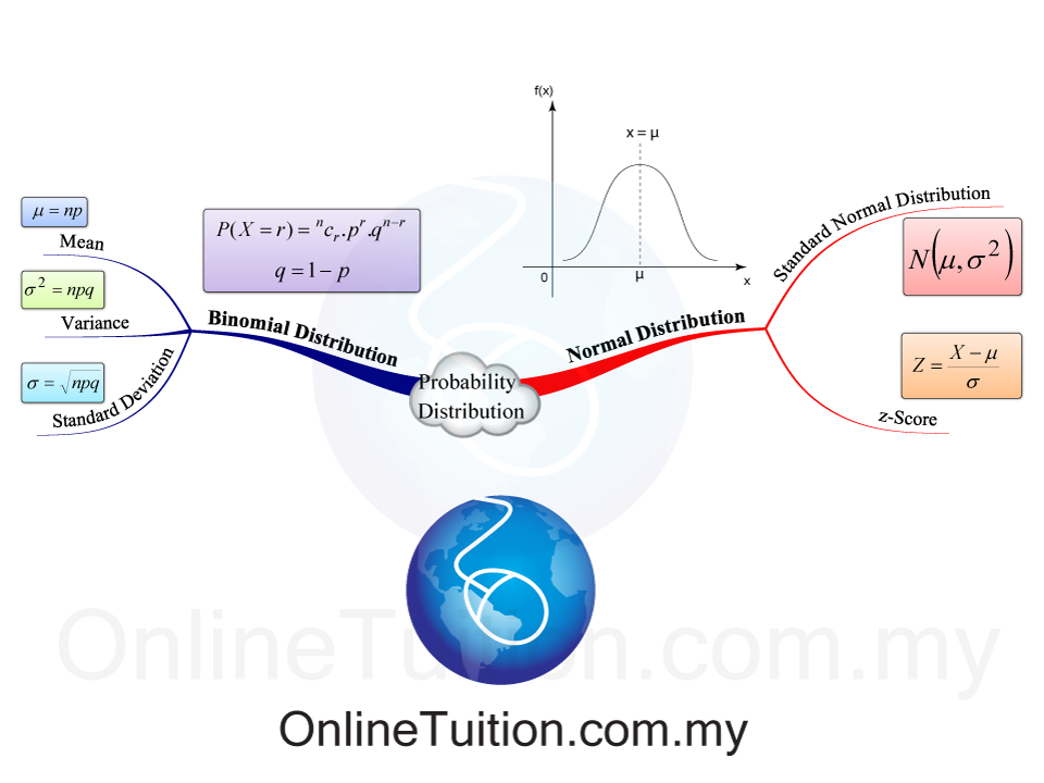 Facebook Additional Mathematics: PROBABILITY DISTRIBUTION