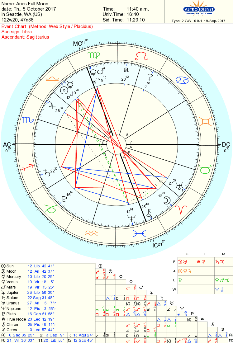 Moon Chart October
