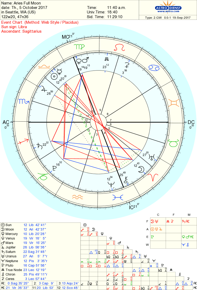 Lunar Chart October 2017