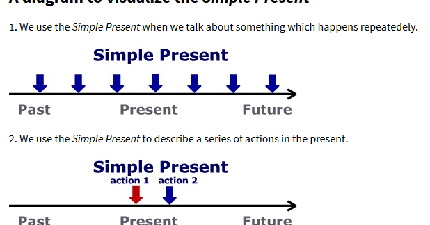 Present tenses ответы. Present simple vs present continuous. How to use past perfect. Указатели present continuous. Tiempos del pasado.