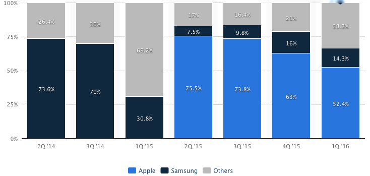 Сколько продал самсунг. Статистика самсунг. Статистика продаж самсунг. Конкуренция Apple. Продажи iphone и Samsung статистика.
