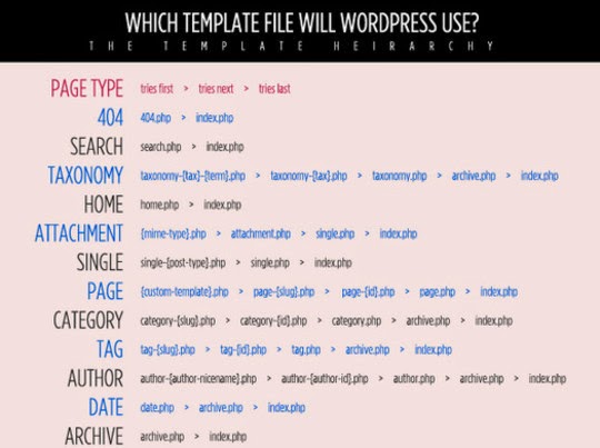 useful WordPress cheat sheets for web designer