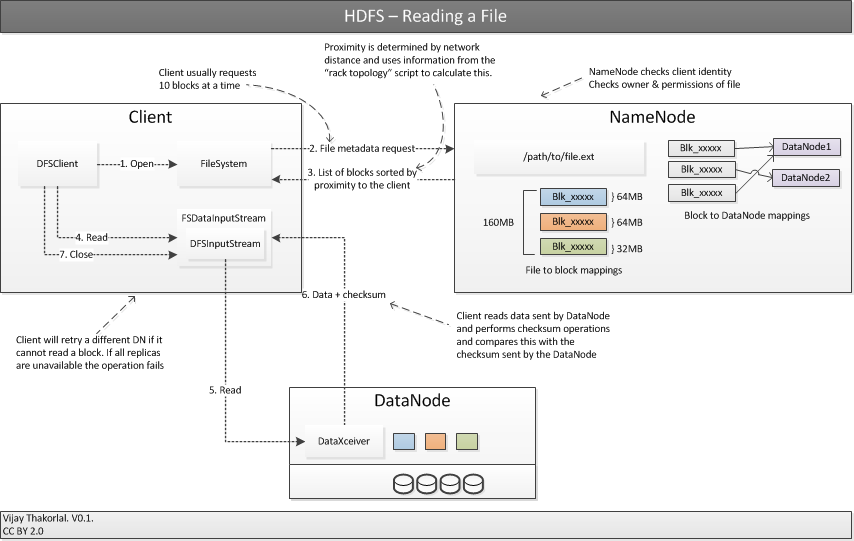 Quest_in_OracleDBA HDFS Read and Write..Explained