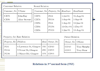 Database: 3rd Normal Form(3NF)