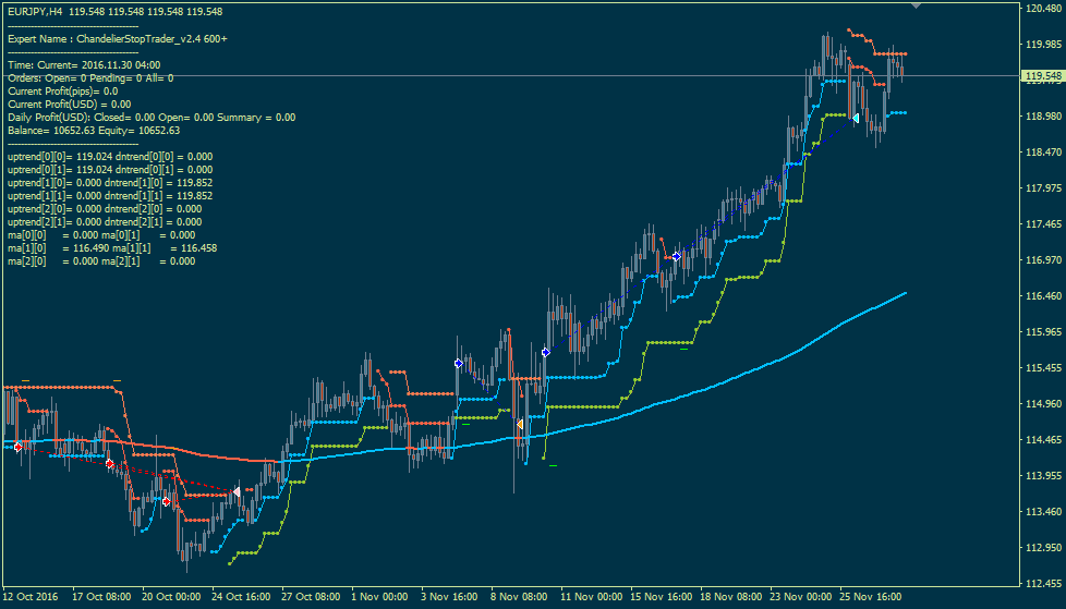 Newdigital World ChandelierStopTrader EA updated