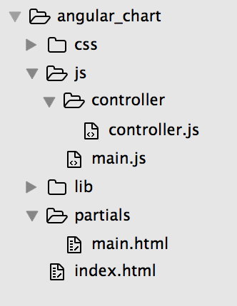 Angularjs Charts Tutorial