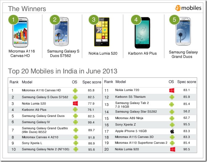 Top 20 Mobile Phones in India in June 2013 My Mobile Phone
