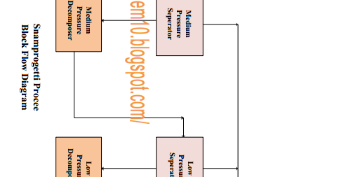Chemical Engineering Technology : Production of Urea by Snamprogetti