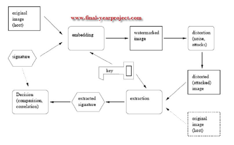 Image Watermarking using Wavelet Transforms ECE Project - Free Final ...