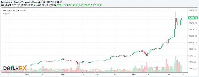 10264 Bitcoin is moving higher again after the commencement of its futures contracts trading on CBOE.