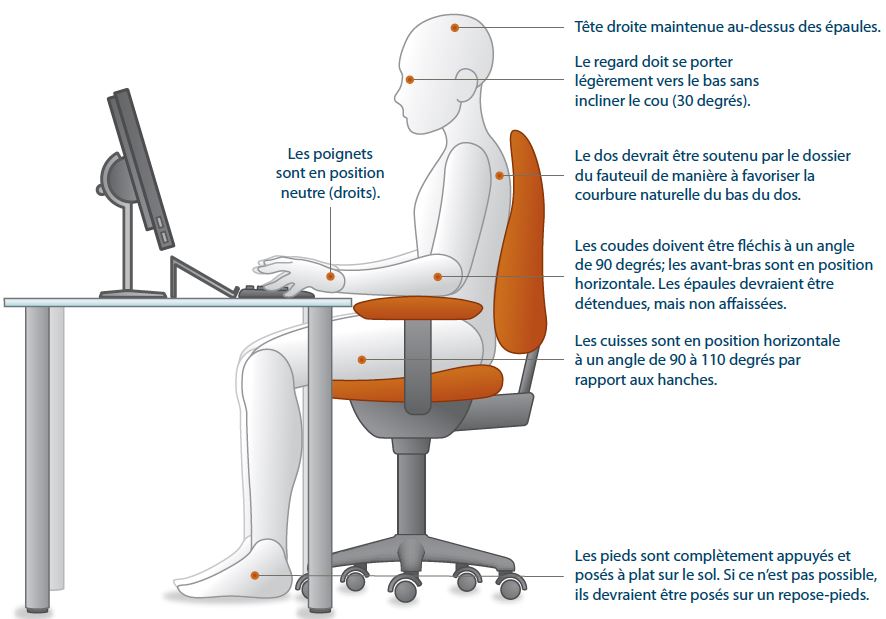 Douleur dos posture bureau