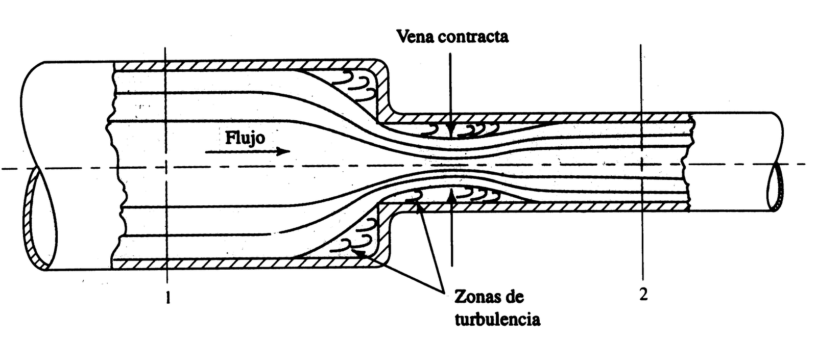 Hechos, Natura y Procesos Relación entre Presión vs Flujo Hechos, Natura y Procesos Relación entre Presión vs Flujo