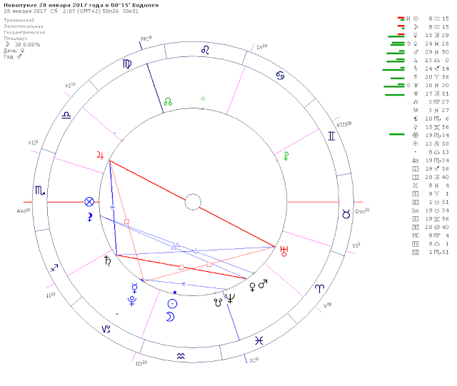 Астрологический прогноз на январь 2017