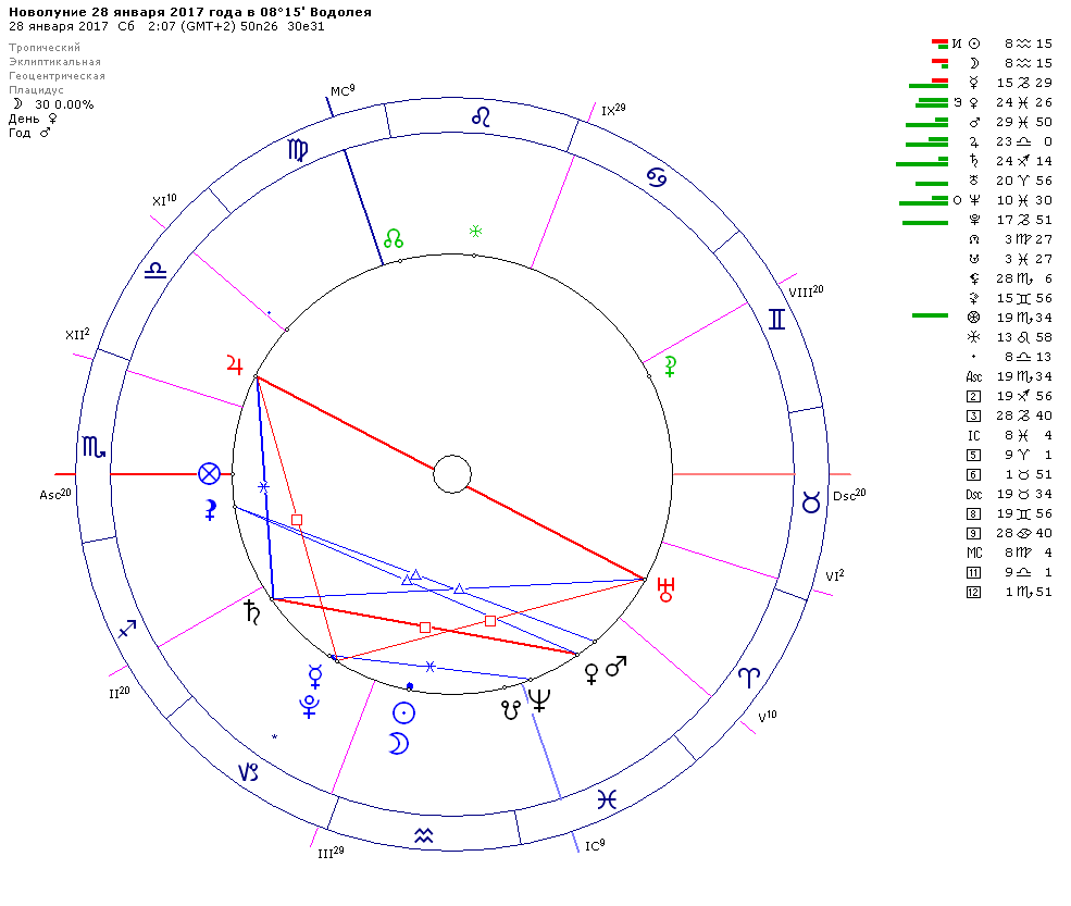 Новолуние 2017. Карта для прогноза по астрологии. - Меркурий в квадратуре с Плутоном. Астрологический прогноз на сегодня рыбы