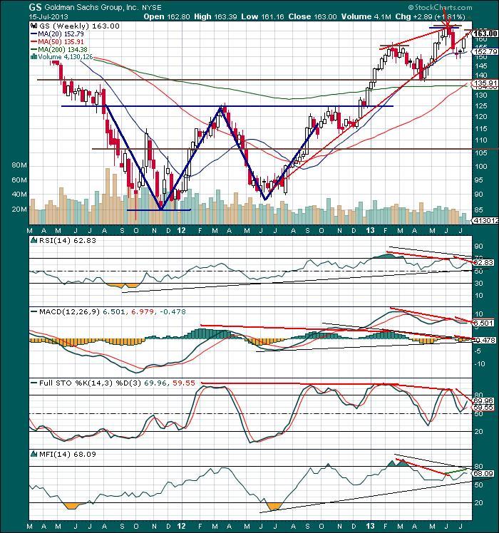 The Keystone Speculator™ GS Goldman Sachs Weekly and Daily Charts W