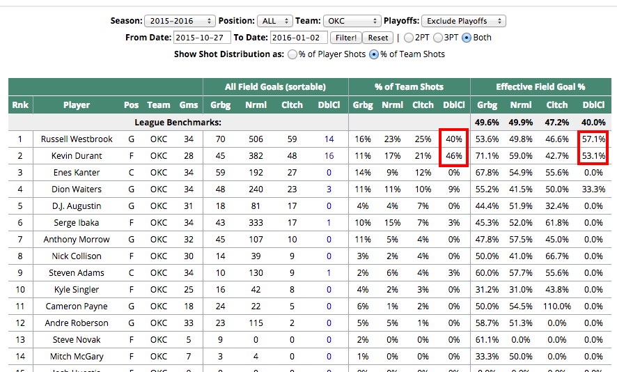 Heroes, Goats and Garbage Men New Clutch Shooting Reports inpredictable