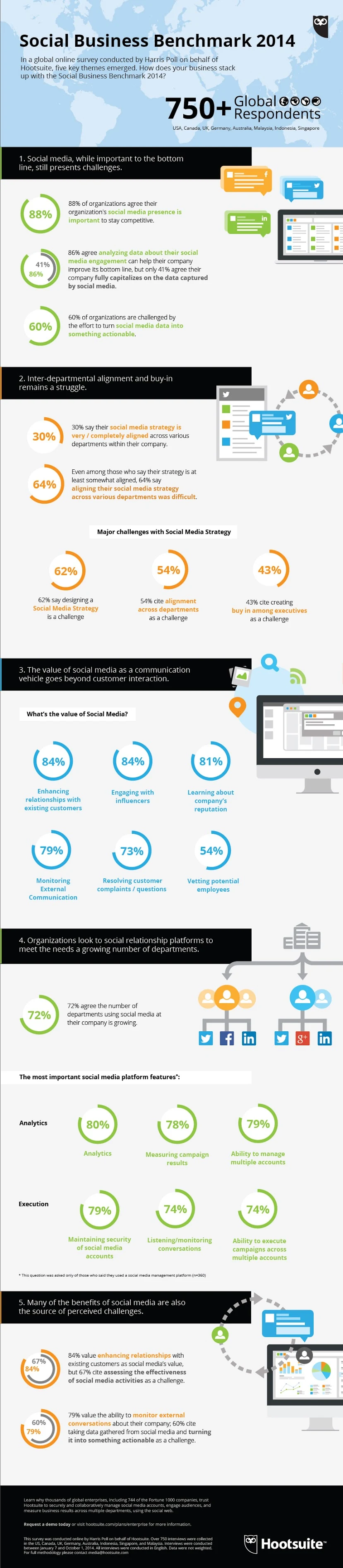 Hootsuite Announces Social Business Benchmark 2014 #infographic #marketing