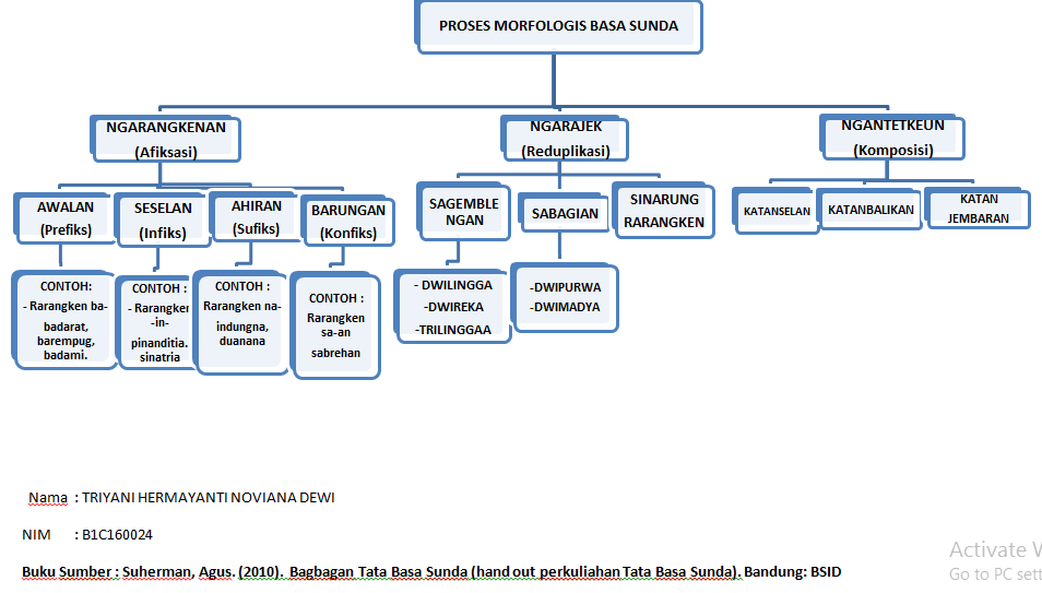 Tugas Tata Basa Sunda Triyani Hermayanti Noviana Dewi Bici60024