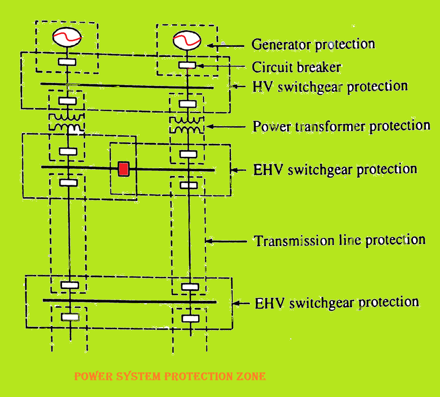 WHAT IS THE ZONES PROTECTION?