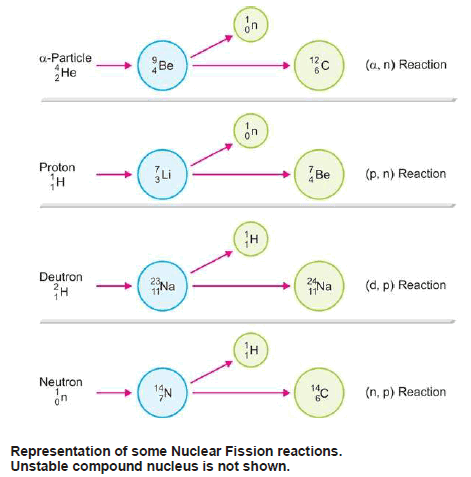Nuclear Reaction: Definition, Types, Examples, Equations
