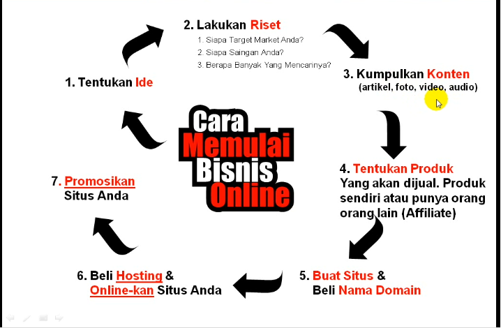 Memahami Lanskap Bisnis Online: Peluang dan Tantangan di Era Digital