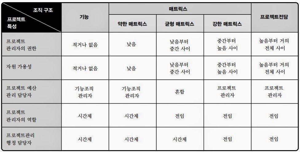 New light: 2. 조직의 영향력과 프로젝트 생애 주기