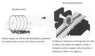 desfiamento acondicionamento tabaco produção cigarros