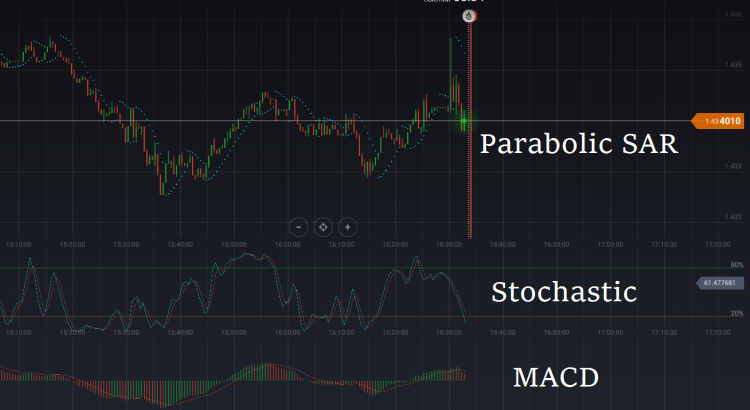 parabolic sar indicator to trade in binary options