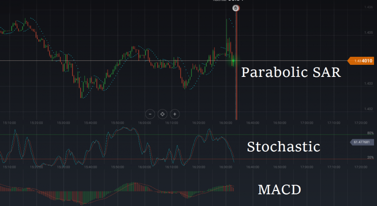 binary options parabolic sar