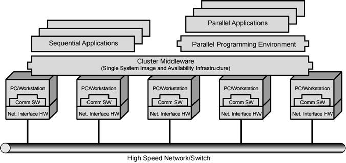 Computer Organization & Architecture: Parallel Processing