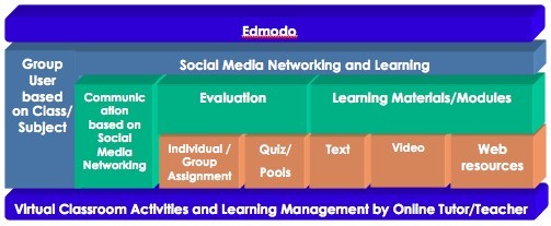 #Pembelajaran Simulasi dan Komunikasi Digital (SIMKOMDIG): Kegiatan
