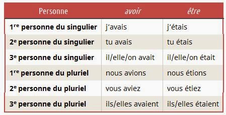 https://4.bp.blogspot.com/-ZkeOoMDTO_I/VKxDi4DMhrI/AAAAAAAAI1Y/9Tkeyan8Skg/s1600/avoir-%C3%AAtre.jpg Imparfait - odmiana czasowników avoir oraz être w czasie Imparfait - Francuski przy kawie