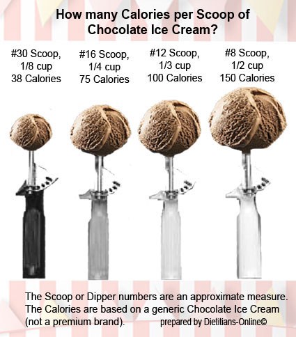 Dietitians Online Blog: June 7, Chocolate Ice Cream Day Scoop Size Matters