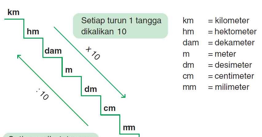 Terbaru 40 Contoh Soal Cm Ke M